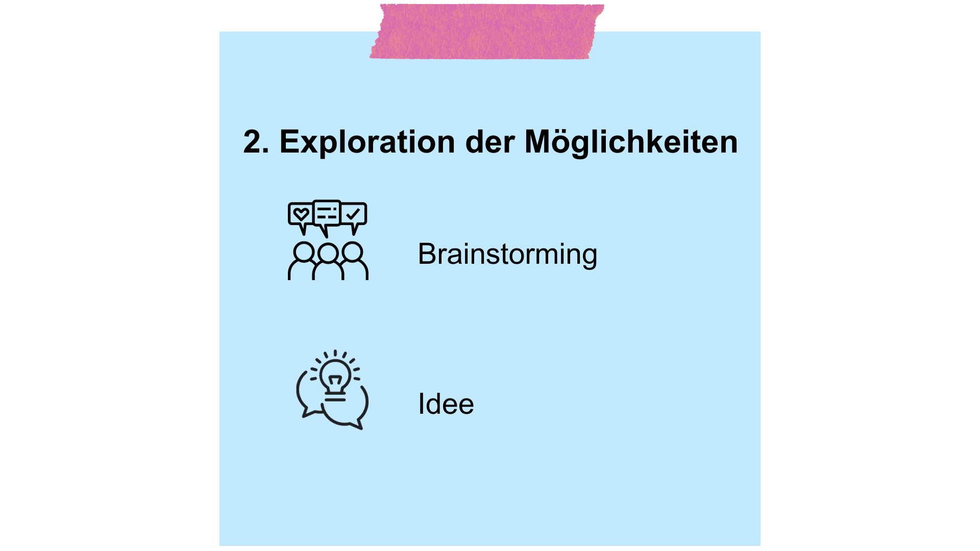 Exploration der Möglichkeiten, Brainstorming und Idee