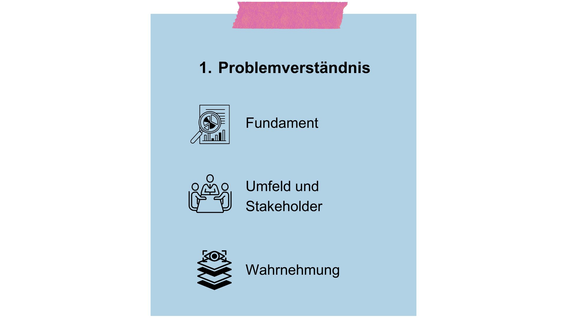 Problemverständnis; Fundament, Umfeld und Stakeholder, Wahrnehmung