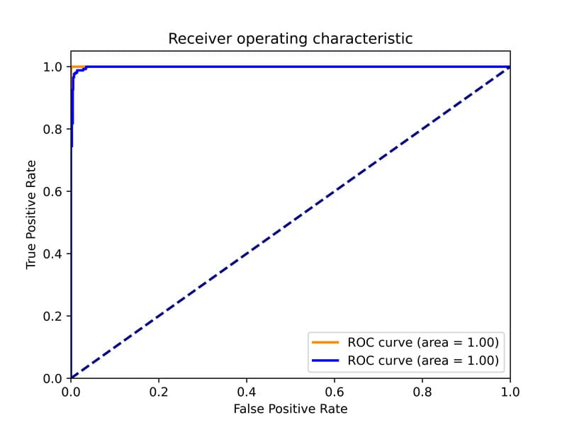 Bewertung der Leistung mit der ROC-Kurve (Receiver Operating Characteristic) Die ROC-Kurve wird zur Bewertung der Leistung des CI-Klassifizierungsmodells verwendet. Sie stellt das Verhältnis zwischen der Rate der echten positiven Fälle (TPR) und der Rate der falschen positiven Fälle (FPR) bei verschiedenen Klassifizierungsschwellenwerten dar. Die Wahr-Positiv-Rate, auch als Sensitivität oder Recall bezeichnet, stellt den Anteil der tatsächlich positiven Instanzen dar, die vom Modell korrekt als positiv klassifiziert wurden. Die Falsch-Positiv-Rate hingegen misst den Anteil der tatsächlich negativen Instanzen, die vom Modell fälschlicherweise als positiv eingestuft werden.