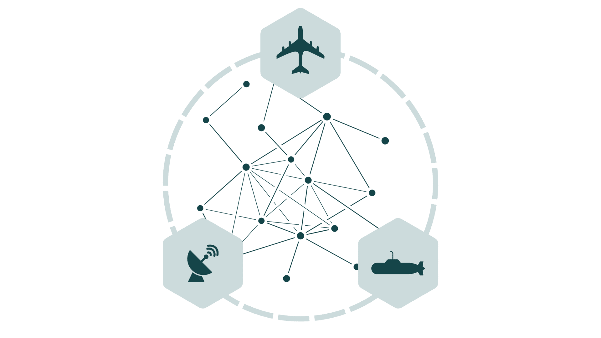 Ein gestrichelter Kreis, mit drei Icons, die im Dreieck angeordnet sind: oben ein Flugzeug, unten rechts ein U-Boot und unten links eine Satellitenstation. Diese sind mit einem Netzwerk verbunden.