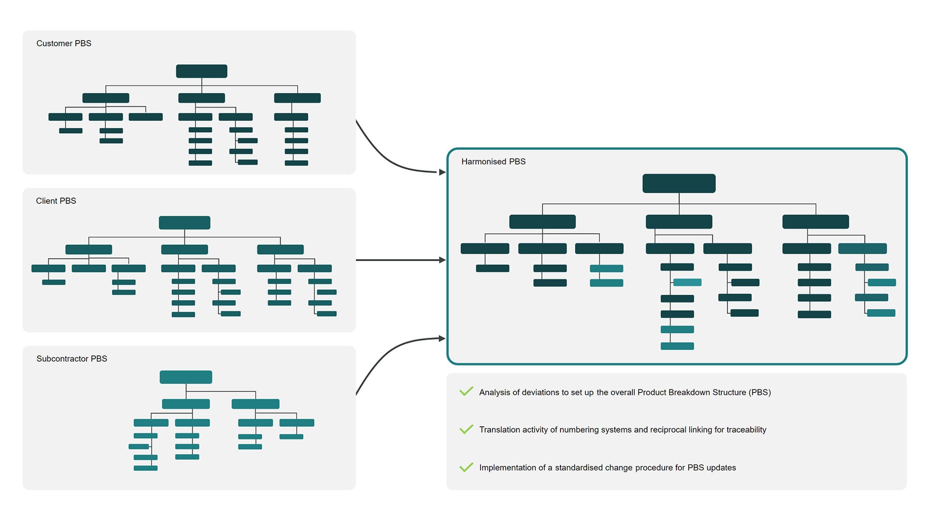 Infografik zum Thema Titlebild zu KONFIGURATIONSMANAGEMENT