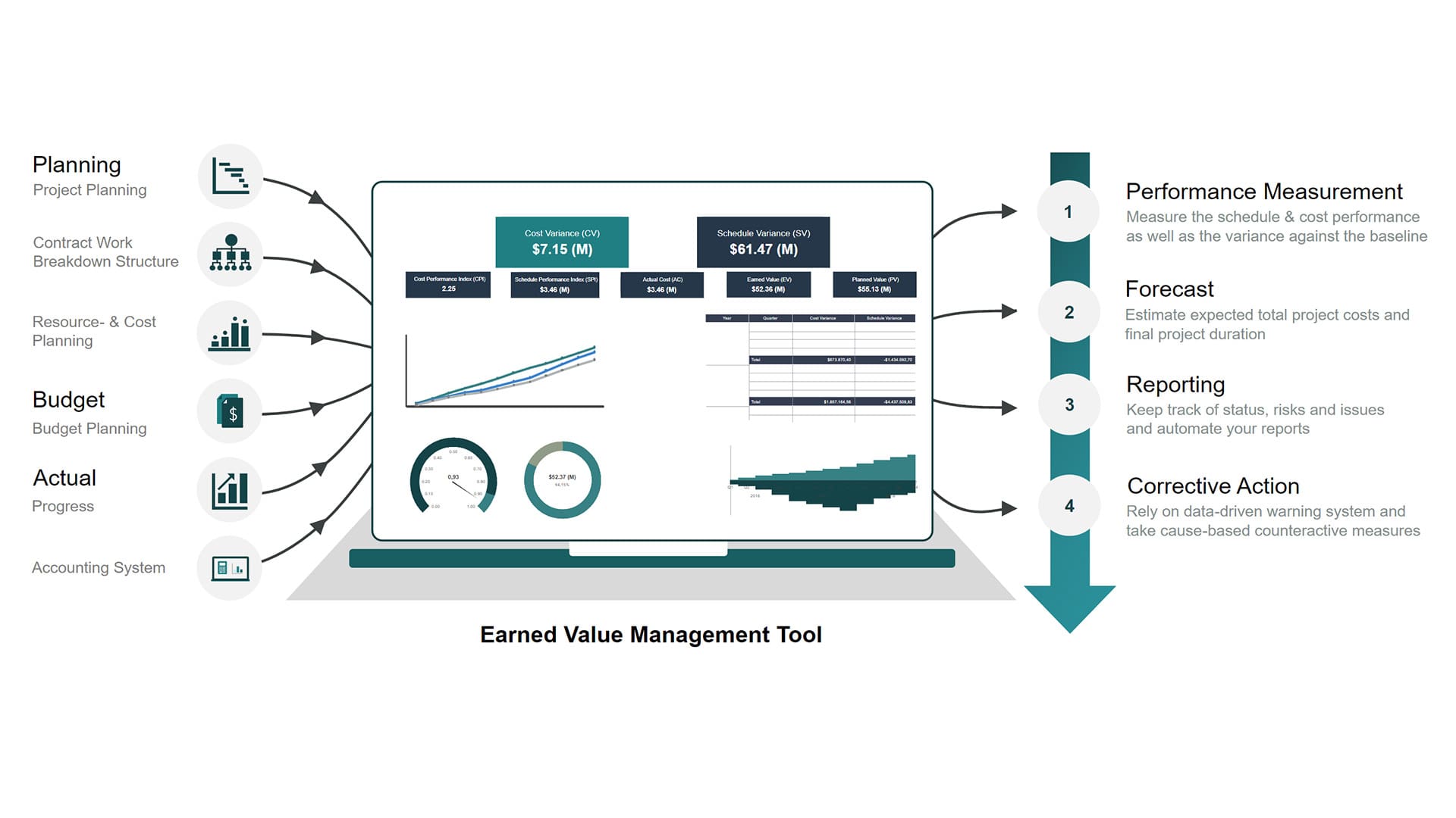 Eine Grafik zum Thema EARNED-VALUE MANAGEMENT