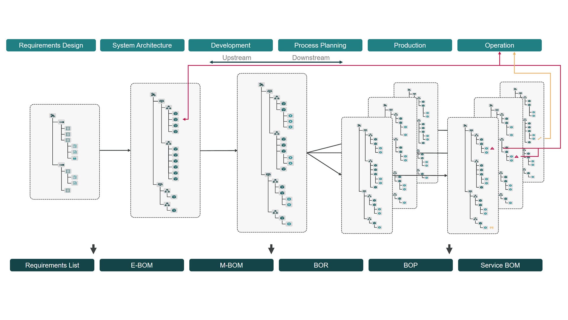 Eine Infografik zum Thema PLM